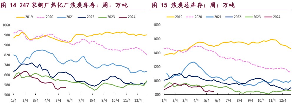 焦炭基本面向上驱动减缓 焦煤需求端博弈较为激烈