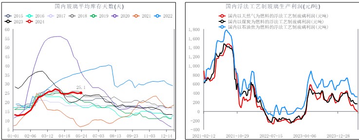 终端需求没有明显改善 玻璃区间震荡操作为主