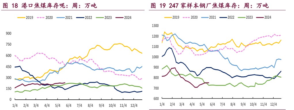 焦炭基本面向上驱动减缓 焦煤需求端博弈较为激烈