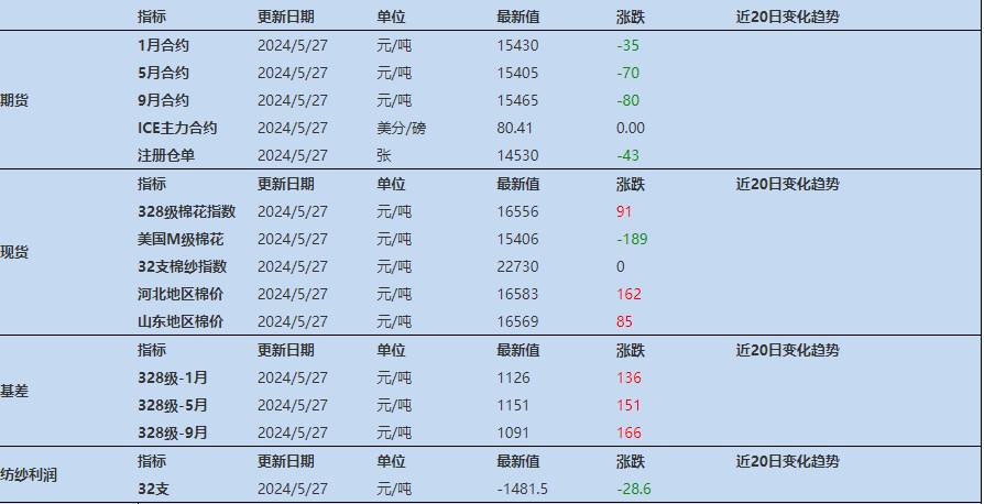 棉花下游需求疲软 价格或维持震荡运行