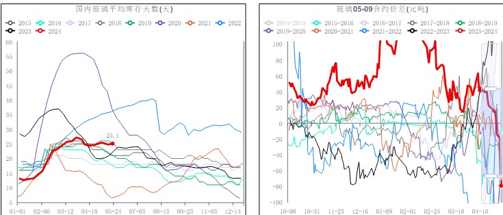 终端需求没有明显改善 玻璃区间震荡操作为主