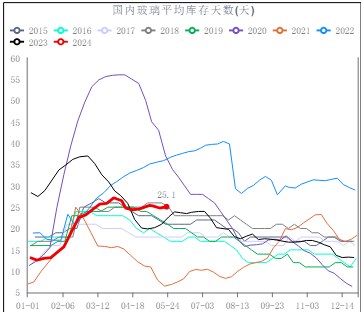 终端需求没有明显改善 玻璃区间震荡操作为主