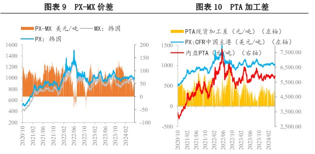 供需对价格仍有较强压制 PX或维持震荡格局