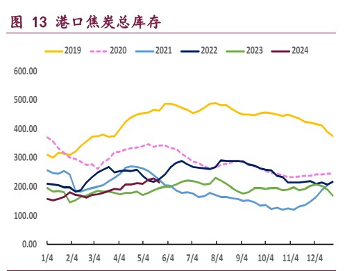 焦炭基本面向上驱动减缓 焦煤需求端博弈较为激烈