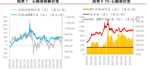 供需对价格仍有较强压制 PX或维持震荡格局