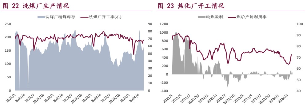 焦炭基本面向上驱动减缓 焦煤需求端博弈较为激烈