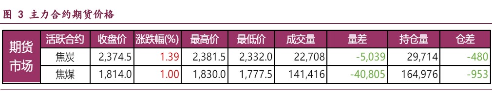 焦炭基本面向上驱动减缓 焦煤需求端博弈较为激烈