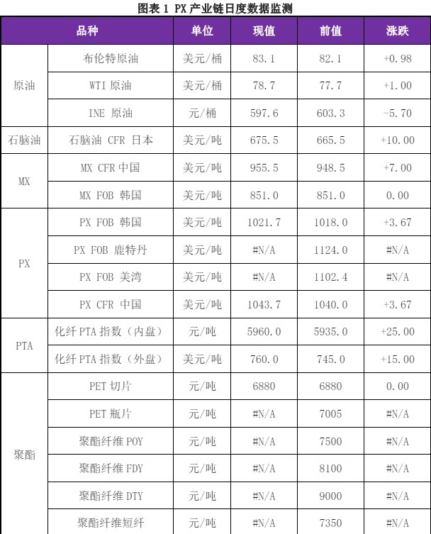 供需对价格仍有较强压制 PX或维持震荡格局