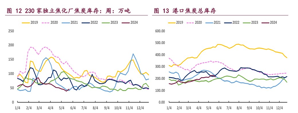 焦炭基本面向上驱动减缓 焦煤需求端博弈较为激烈