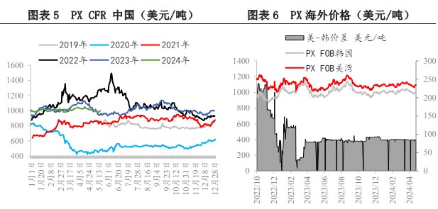 供需对价格仍有较强压制 PX或维持震荡格局