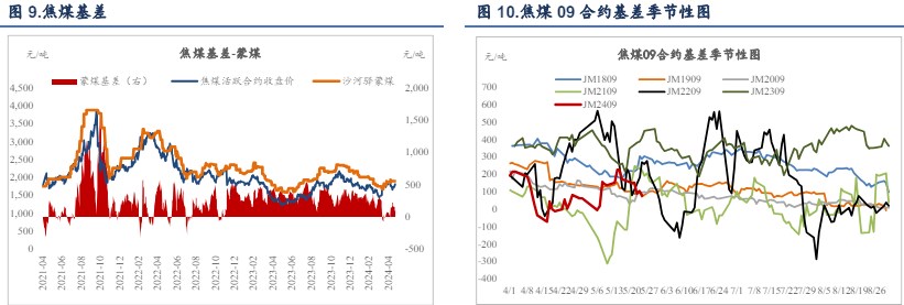 房地产利好政策频出 双焦价格或震荡运行