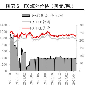 供需对价格仍有较强压制 PX或维持震荡格局