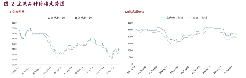 焦炭基本面向上驱动减缓 焦煤需求端博弈较为激烈