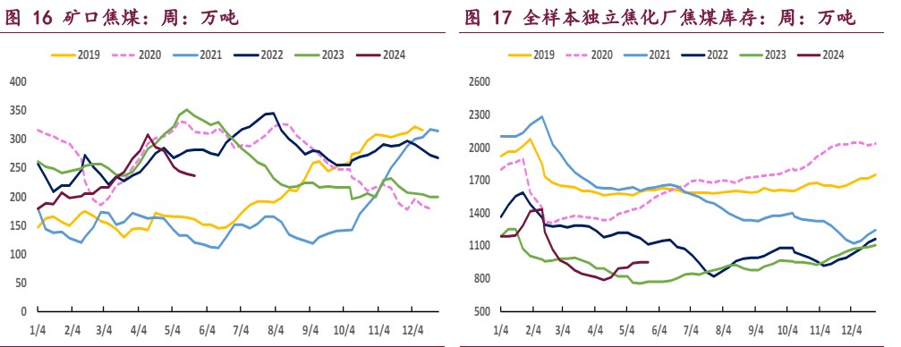 焦炭基本面向上驱动减缓 焦煤需求端博弈较为激烈