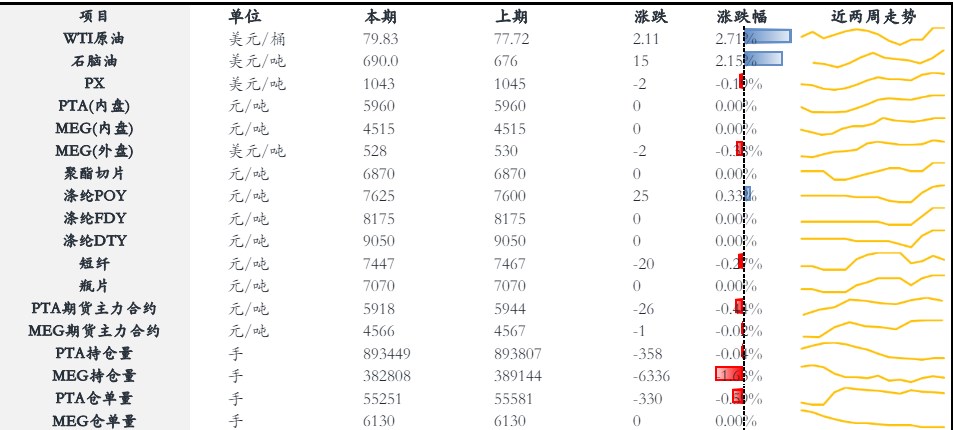 PTA供需存转弱预期 乙二醇需求有所承压