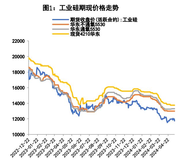 当前工业硅基本面偏弱运行 预计价格承压运行