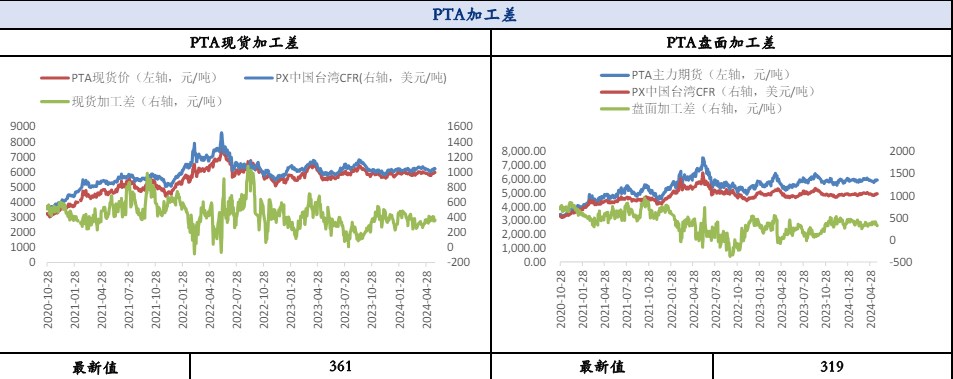 PTA供需存转弱预期 乙二醇需求有所承压