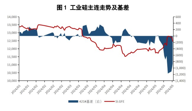 市场炒作情绪逐步退潮 工业硅价格将回归基本面逻辑