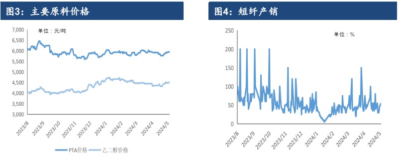 成本下跌支撑减弱 短纤或将偏弱震荡