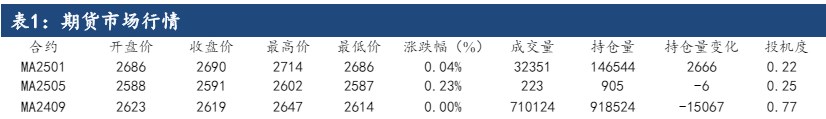 港口流通货源相对偏紧 甲醇价格或延续高位震荡