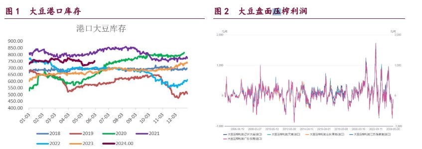 豆粕负基差格局仍在持续 油脂期价震荡偏强