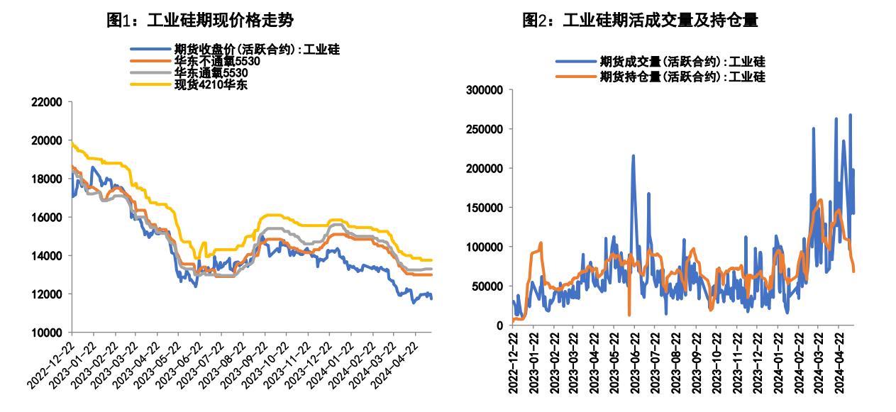 当前工业硅基本面偏弱运行 预计价格承压运行