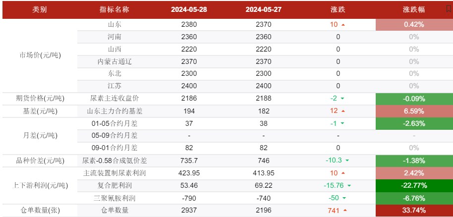 尿素夏季备肥仍有缺口 厂家产销压力不大