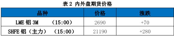 欧洲央行降息预期提升 沪铝市场情绪向好