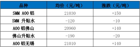 欧洲央行降息预期提升 沪铝市场情绪向好