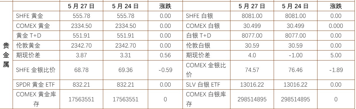 贵金属维持高位震荡运行 沪铜库存压力持续增加