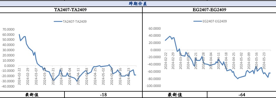 PTA供需存转弱预期 乙二醇需求有所承压