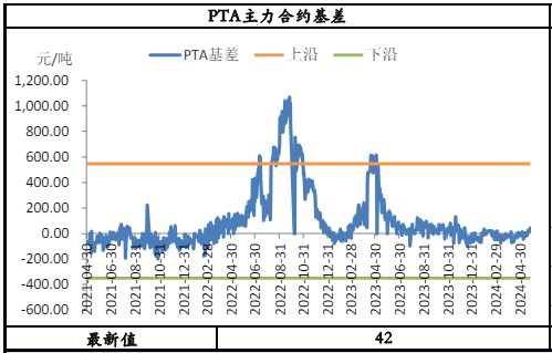 PTA供需存转弱预期 乙二醇需求有所承压