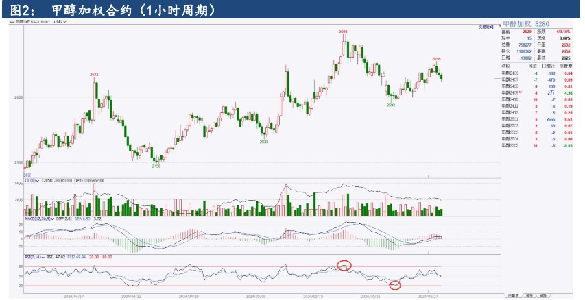 港口流通货源相对偏紧 甲醇价格或延续高位震荡