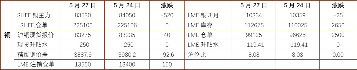 贵金属维持高位震荡运行 沪铜库存压力持续增加