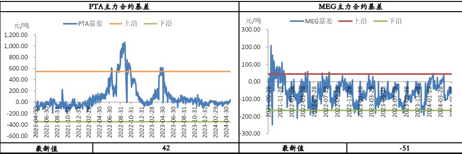 PTA供需存转弱预期 乙二醇需求有所承压