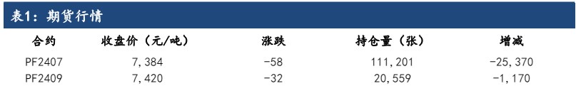 成本下跌支撑减弱 短纤或将偏弱震荡