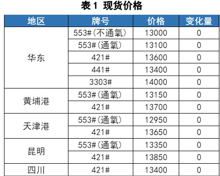 市场炒作情绪逐步退潮 工业硅价格将回归基本面逻辑