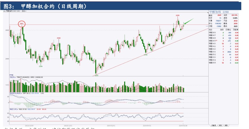 港口流通货源相对偏紧 甲醇价格或延续高位震荡