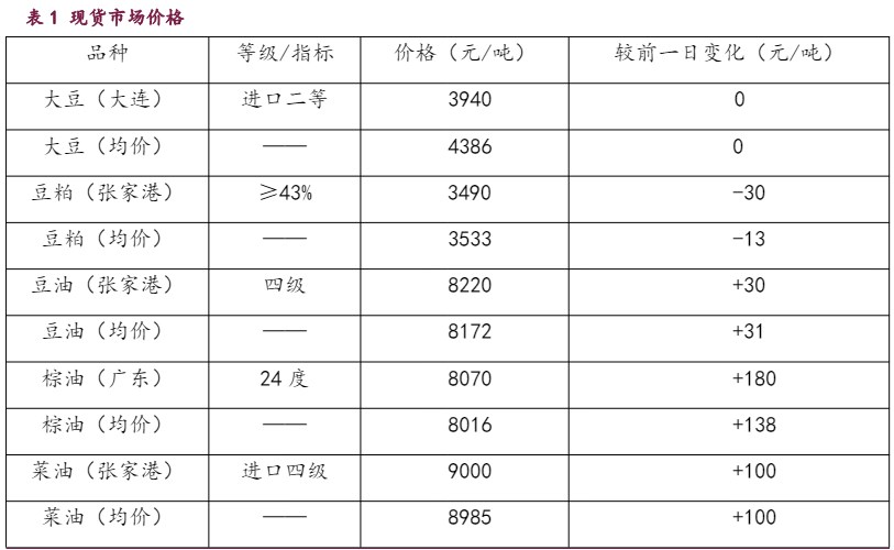 豆粕负基差格局仍在持续 油脂期价震荡偏强