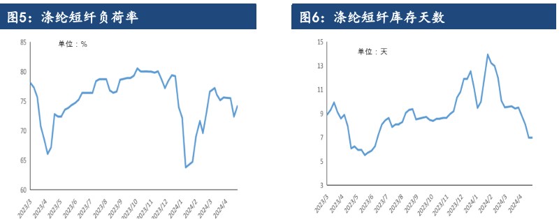 成本下跌支撑减弱 短纤或将偏弱震荡