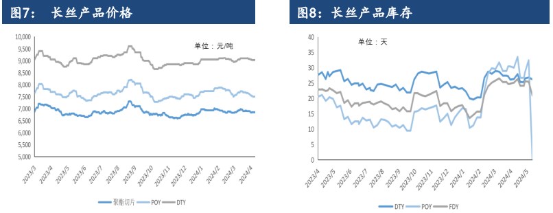 成本下跌支撑减弱 短纤或将偏弱震荡