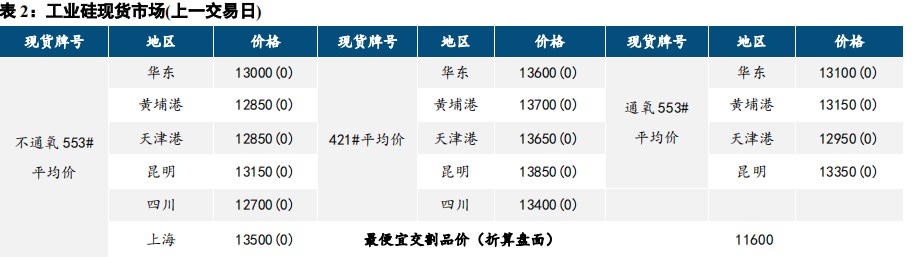 工业硅现货需求疲软 期价高位回落