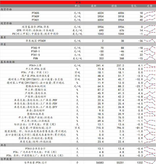 PTA短期震荡偏强 乙二醇期价震荡偏强