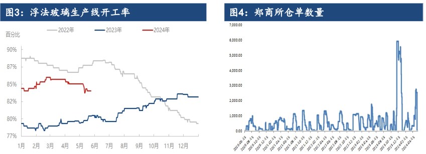 玻璃供需格局有所改善 需求预期或将支撑期价