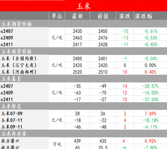 玉米震荡运行 生猪震荡运行