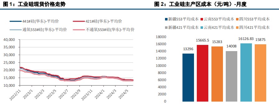 工业硅现货需求疲软 期价高位回落