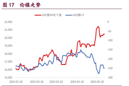 沪锌价格宏观主导回调 沪镍供给端扰动告一段落