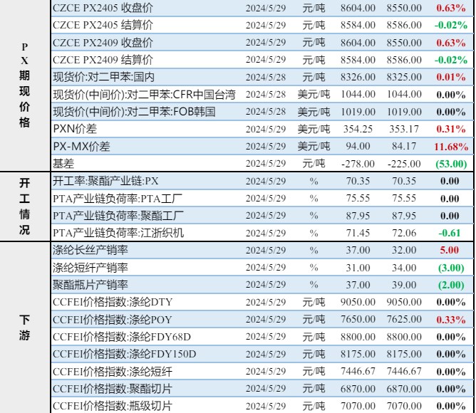 PTA基本面存有转弱预期 PX供应压力有所缓解