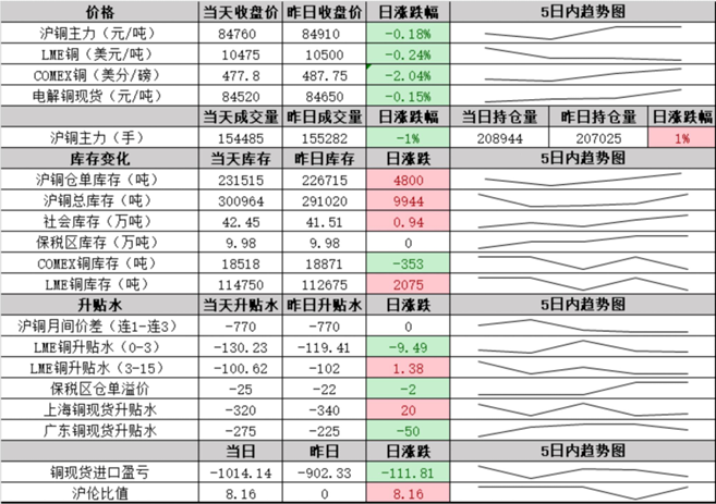 沪金和沪银逻辑短期分化  沪铜短期上行乏力