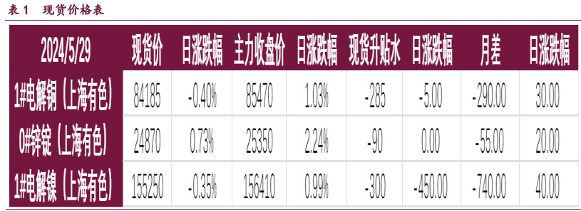 沪锌价格宏观主导回调 沪镍供给端扰动告一段落